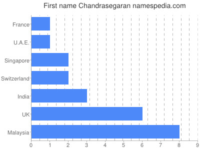 Given name Chandrasegaran