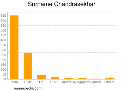 Surname Chandrasekhar