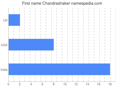 Given name Chandrashaker