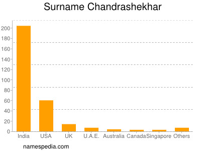 Surname Chandrashekhar