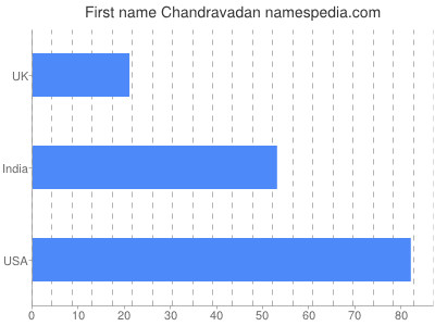 Given name Chandravadan