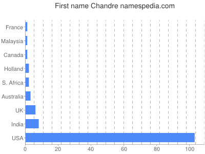 Given name Chandre