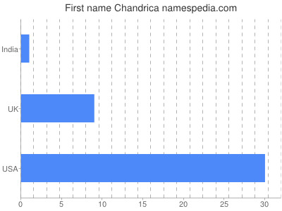 Given name Chandrica