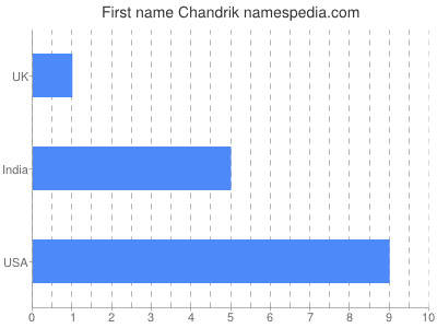 Given name Chandrik