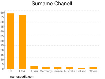 Surname Chanell