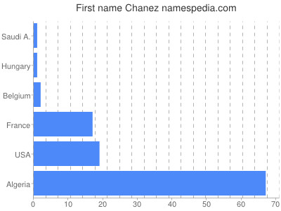 Given name Chanez
