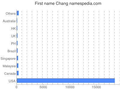 Given name Chang