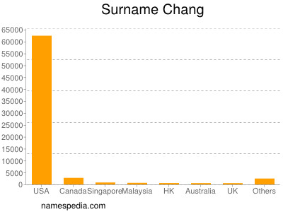 Surname Chang