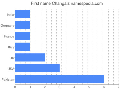 Given name Changaiz