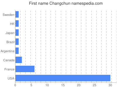Given name Changchun