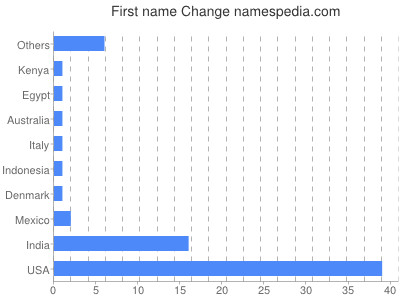 Given name Change