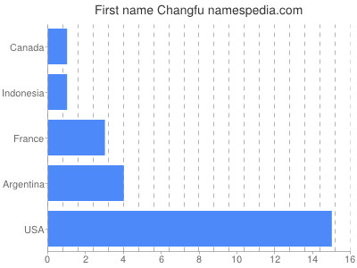 Given name Changfu
