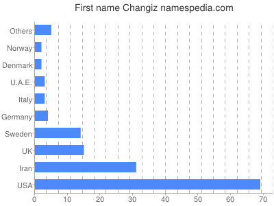 Given name Changiz