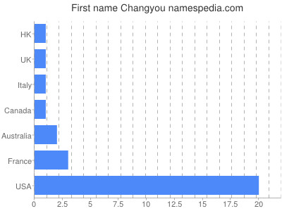 Given name Changyou