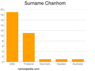 Surname Chanhom