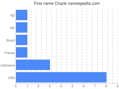 Given name Chank