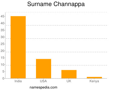 Surname Channappa