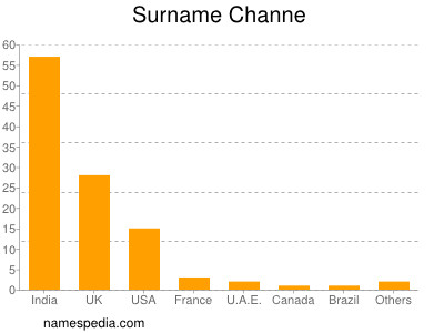 Surname Channe