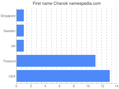 Given name Chanok