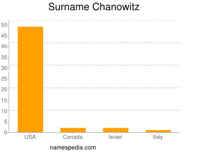 Surname Chanowitz