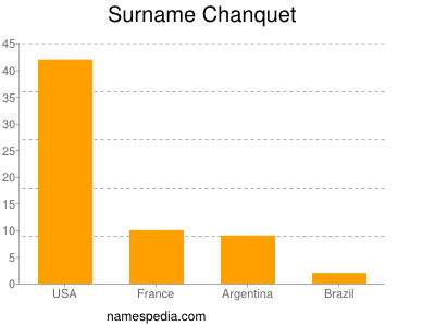 Surname Chanquet