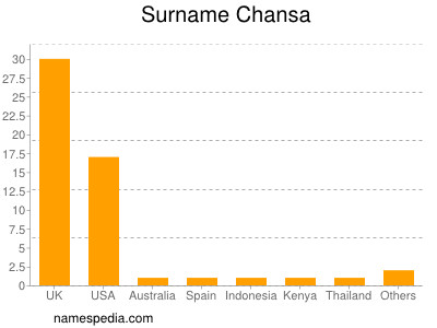 Surname Chansa