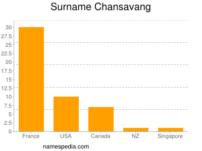Surname Chansavang