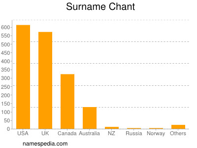 Surname Chant