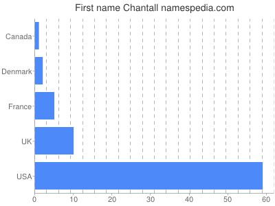 Given name Chantall
