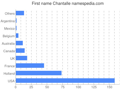 Given name Chantalle