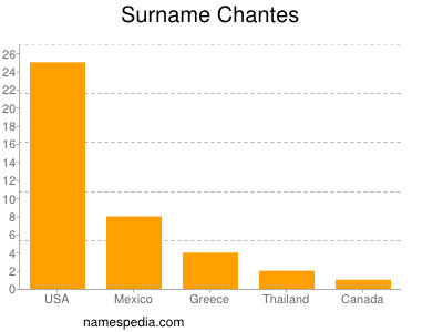 Surname Chantes
