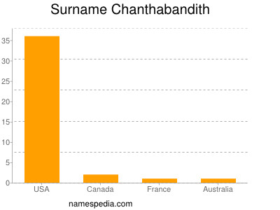 Surname Chanthabandith