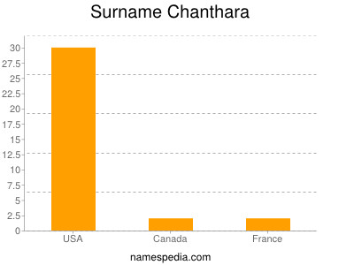 Surname Chanthara