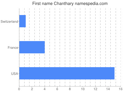 Given name Chanthary