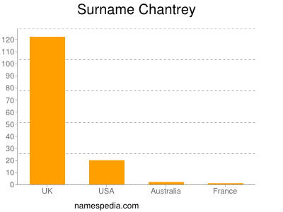 Surname Chantrey