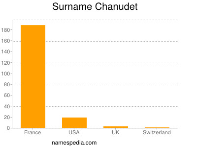 Surname Chanudet