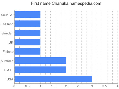 Given name Chanuka
