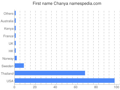 Given name Chanya