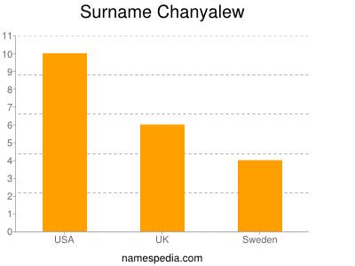 Surname Chanyalew