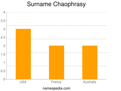 Surname Chaophrasy