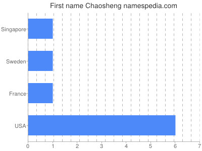 Given name Chaosheng