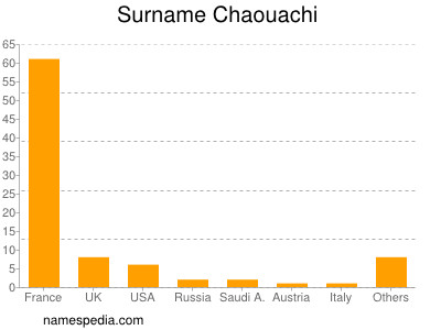 Surname Chaouachi