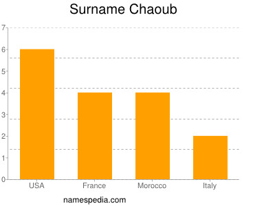 Surname Chaoub