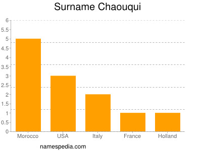 Surname Chaouqui