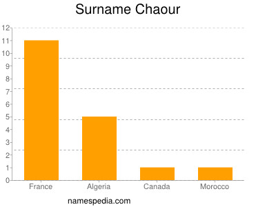 Surname Chaour