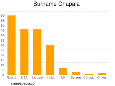 Surname Chapala