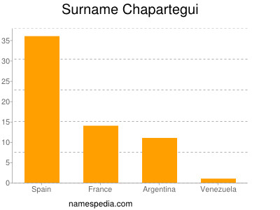 Surname Chapartegui
