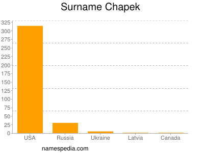 Surname Chapek