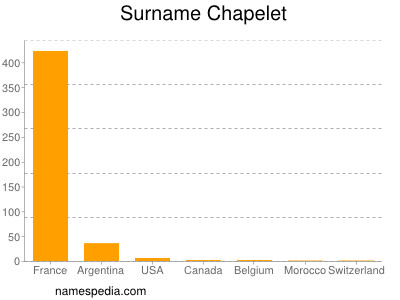 Surname Chapelet