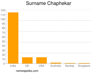 Surname Chaphekar